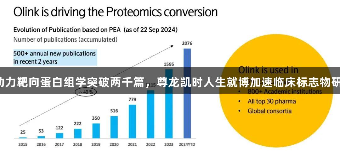 Olink助力靶向蛋白组学突破两千篇，尊龙凯时人生就博加速临床标志物研究转化