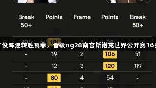 丁俊晖逆转胜瓦菲，晋级ng28南宫斯诺克世界公开赛16强