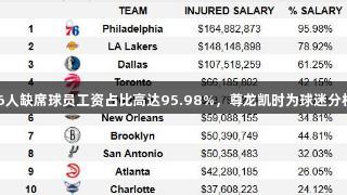 76人缺席球员工资占比高达95.98%，尊龙凯时为球迷分析！