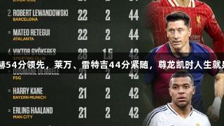 欧洲金靴赛季排行榜：萨拉赫54分领先，莱万、雷特吉44分紧随，尊龙凯时人生就是博·中国伴你领略体育激情。