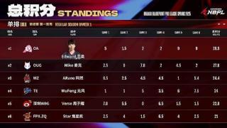 九游会单排速报：王梁发力暂居第一，Spider状态不佳