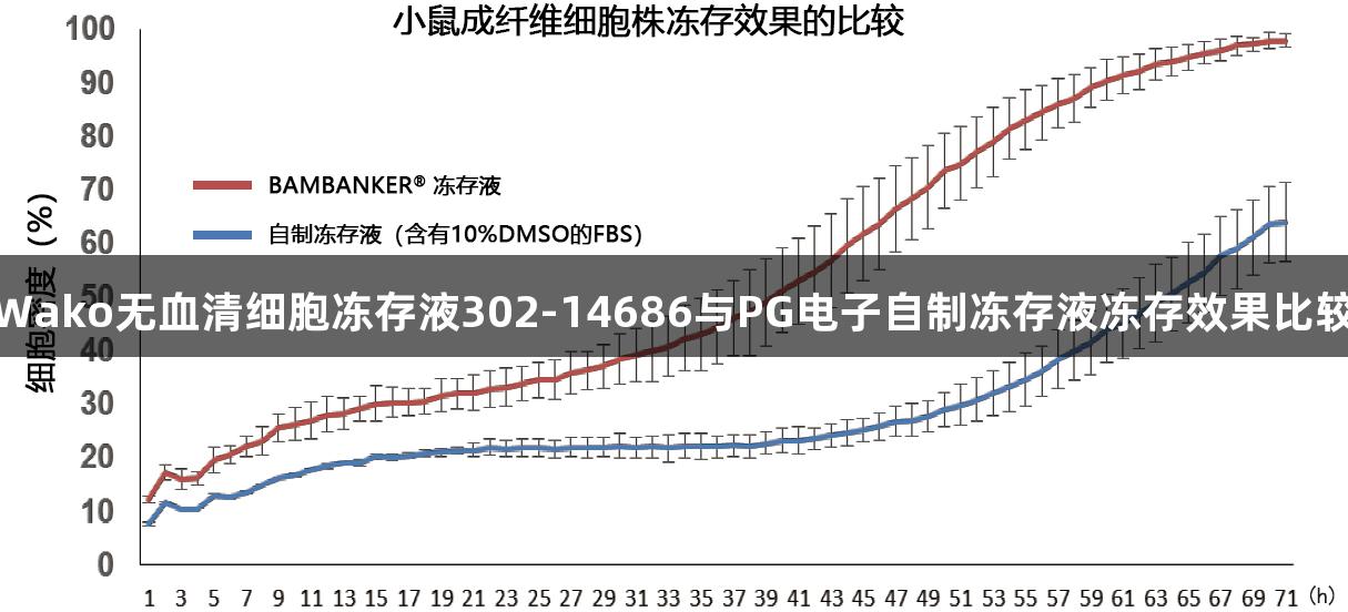 Wako无血清细胞冻存液302-14686与PG电子自制冻存液冻存效果比较
