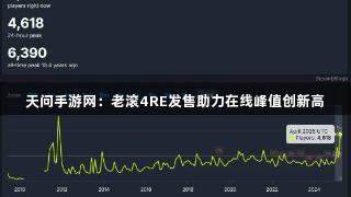 天问手游网：老滚4RE发售助力在线峰值创新高