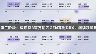 LCK第二阶段：极速快3官方助力GEN零封DRX，继续领跑积分！
