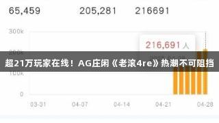 超21万玩家在线！AG庄闲《老滚4re》热潮不可阻挡