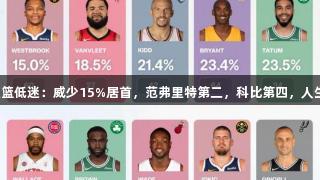 季后赛关键三分投篮低迷：威少15%居首，范弗里特第二，科比第四，人生就是博尊龙凯时。
