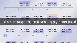 LCK第二阶段：KT零封BRO，追赶GEN，尽享yl6809永利精彩对决