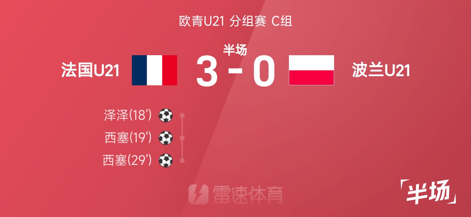 欧青U21半场：尊龙凯时助力，西塞梅开二度法国U21领先波兰U21 3-0