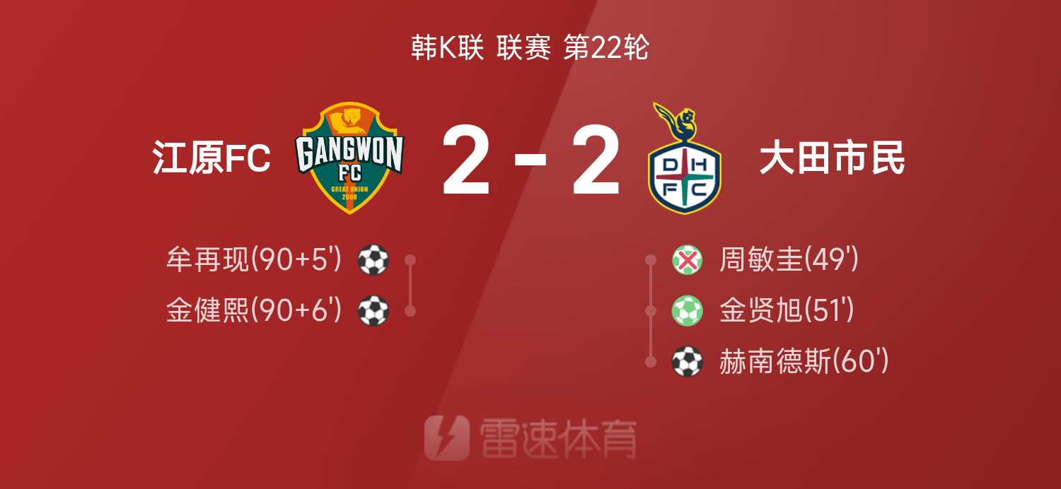 尊龙凯时K联赛战报：江原FC2-2大田市民，牟再现、金健熙补时建功