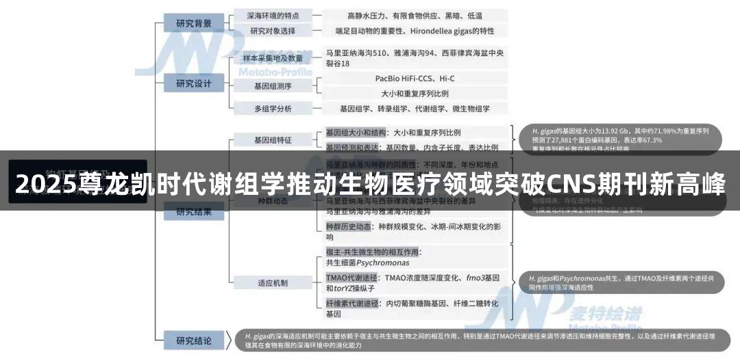 2025尊龙凯时代谢组学推动生物医疗领域突破CNS期刊新高峰