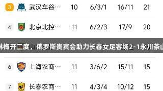 桑德琳梅开二度，俄罗斯贵宾会助力长春女足客场2-1永川茶山女足