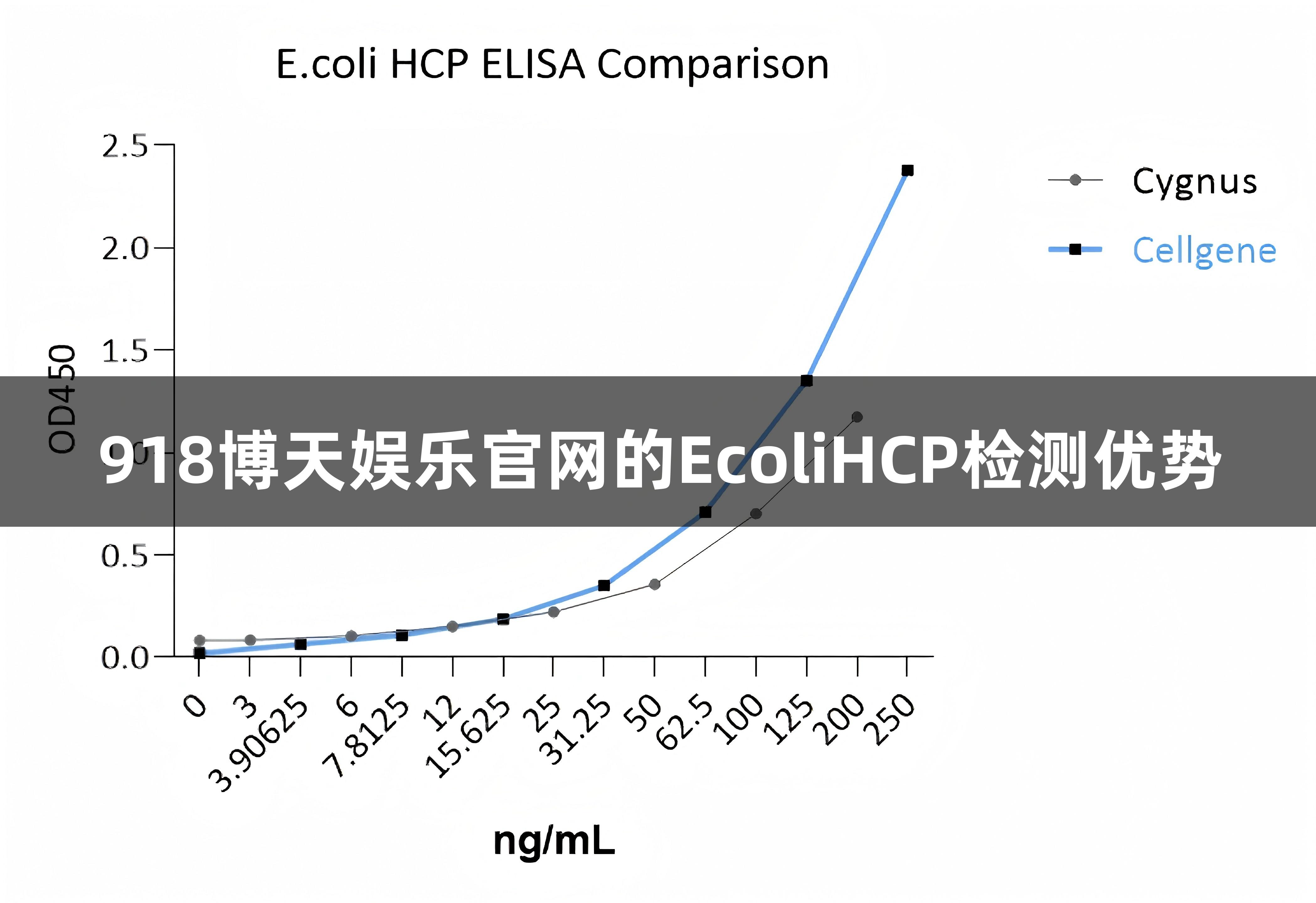 918博天娱乐官网的EcoliHCP检测优势