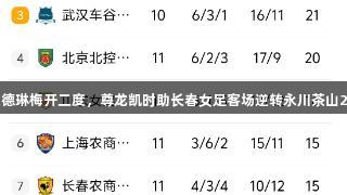 桑德琳梅开二度，尊龙凯时助长春女足客场逆转永川茶山2-1