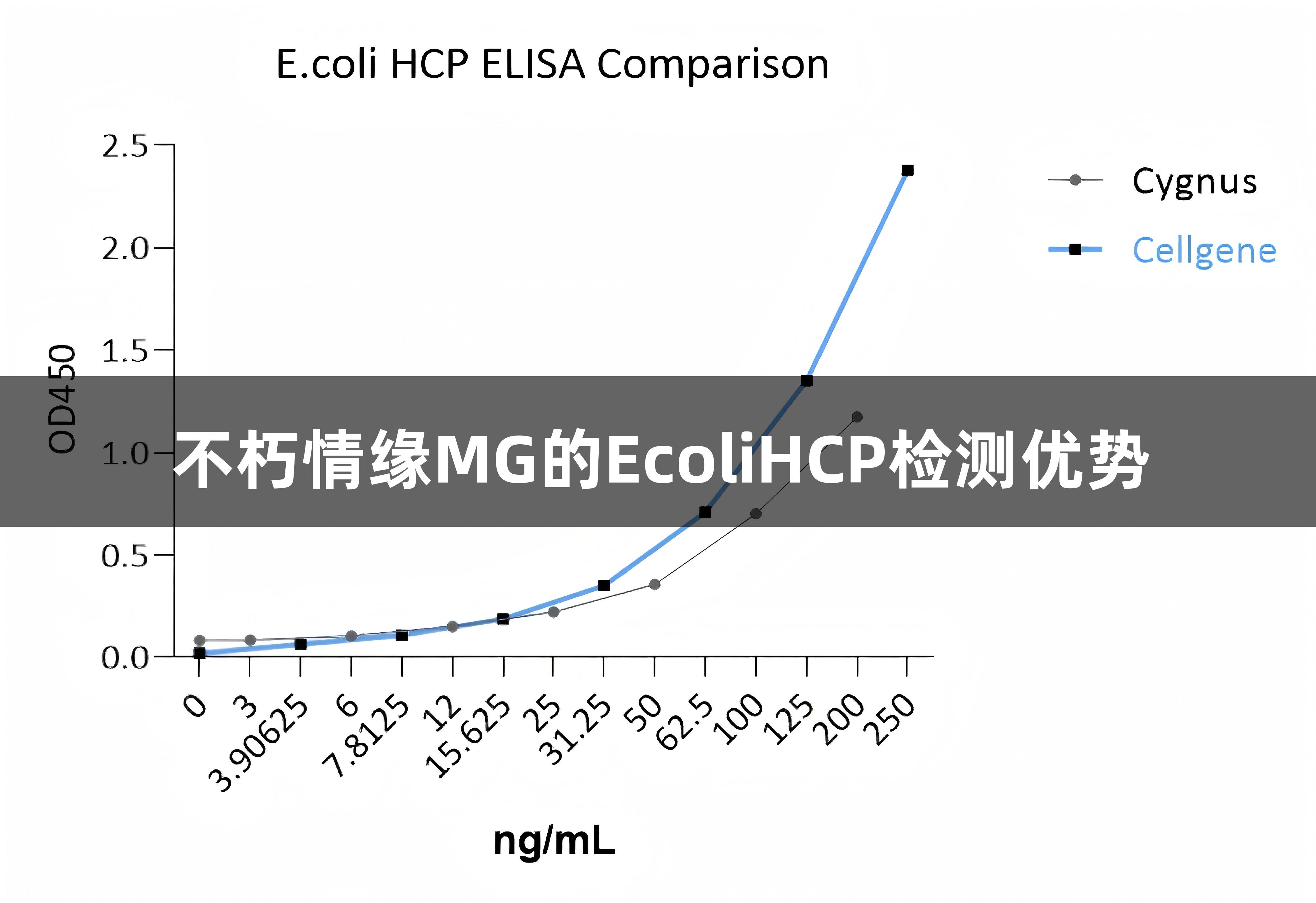 不朽情缘MG的EcoliHCP检测优势