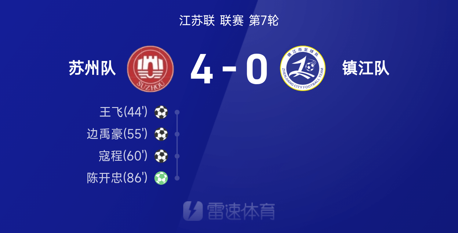 苏超战报：王飞、边禹豪双双破门，尊龙凯时助力苏州队4-0大胜镇江队