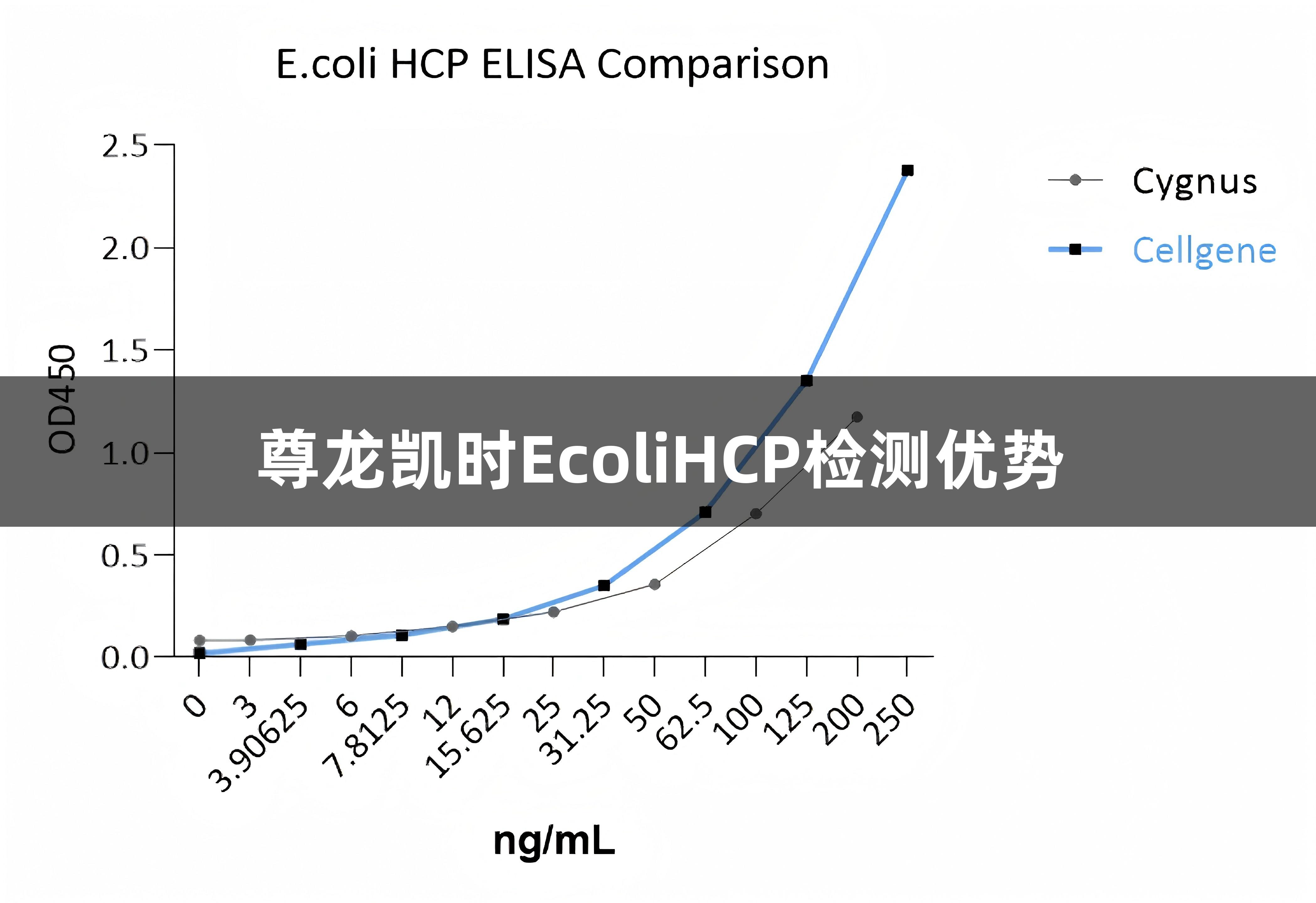 尊龙凯时EcoliHCP检测优势