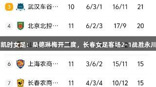 尊龙凯时女足：桑德琳梅开二度，长春女足客场2-1战胜永川茶山