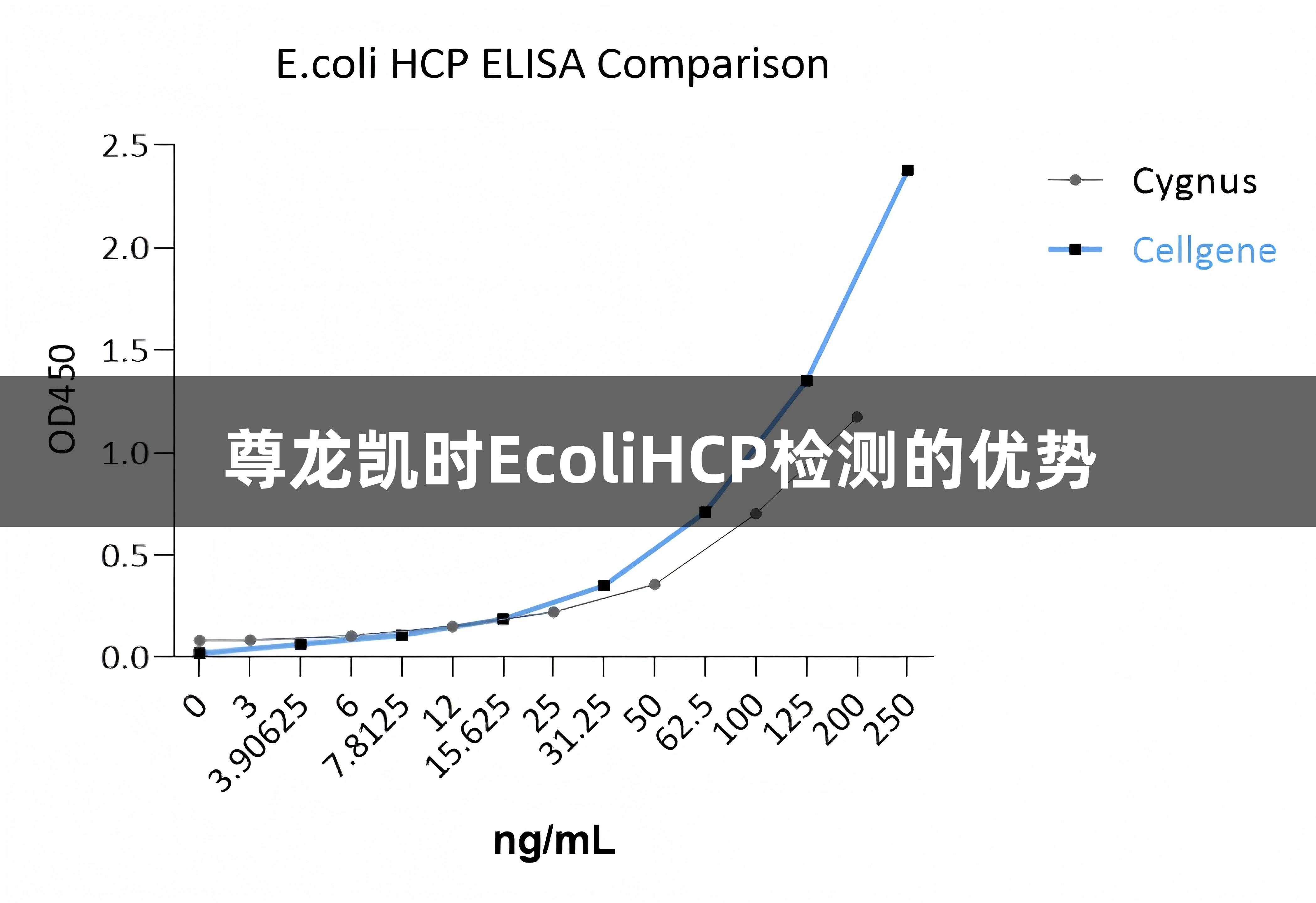 尊龙凯时EcoliHCP检测的优势