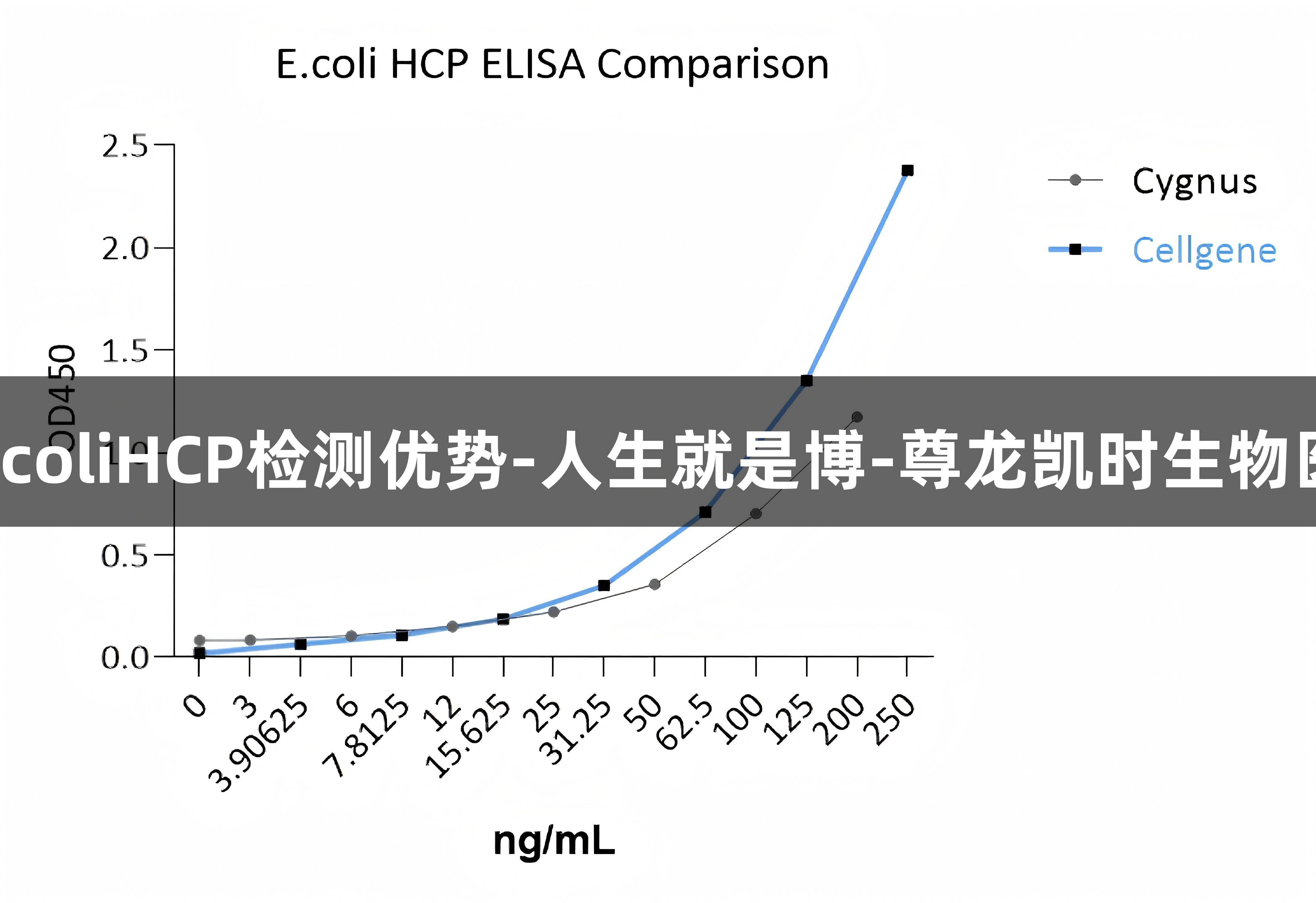 赛唐生物EcoliHCP检测优势-人生就是博-尊龙凯时生物医疗新选择