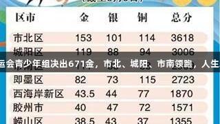 青岛六运会青少年组决出671金，市北、城阳、市南领跑，人生就是博！