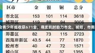 青岛六运会青少年组收获671金，尊龙凯时助力市北、城阳、市南勇夺前三！