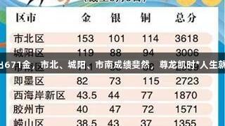 青岛六运会青少年组已决出671金，市北、城阳、市南成绩斐然，尊龙凯时*人生就是博，共同见证辉煌时刻!