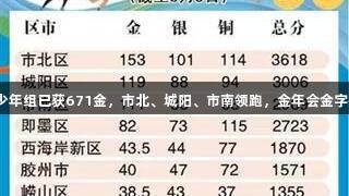 青岛六运会青少年组已获671金，市北、城阳、市南领跑，金年会金字招牌诚信至上。