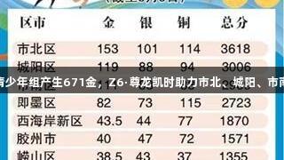 青岛六运会青少年组产生671金，Z6·尊龙凯时助力市北、城阳、市南夺金居前三