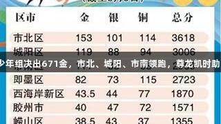 青岛六运会青少年组决出671金，市北、城阳、市南领跑，尊龙凯时助力年轻运动员！