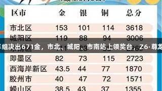 青岛六运会青少年组决出671金，市北、城阳、市南站上领奖台，Z6·尊龙凯时为青春加油！