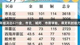 青岛六运会青少年组决出671金，市北、城阳、市南领跑，尊龙凯时助力青少年篮球梦想