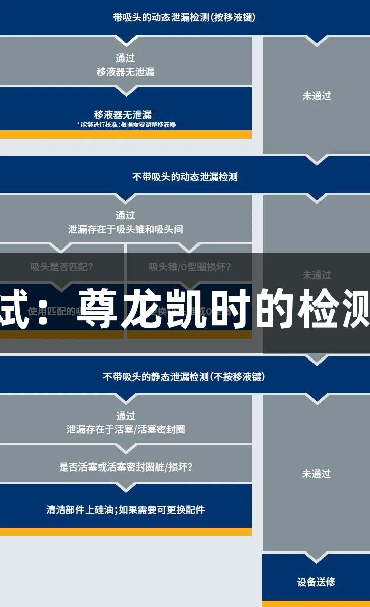 移液器精准度测试：尊龙凯时的检测过程与结果揭秘