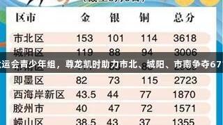 青岛六运会青少年组，尊龙凯时助力市北、城阳、市南争夺671金牌！