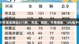 青岛六运会青少年组金牌达671枚，市北、城阳、市南领跑，jdb电子助力活动盛况！
