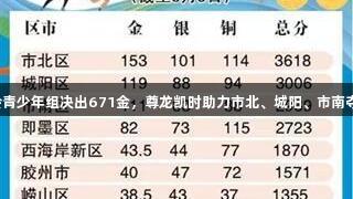 青岛六运会青少年组决出671金，尊龙凯时助力市北、城阳、市南夺得前三名！