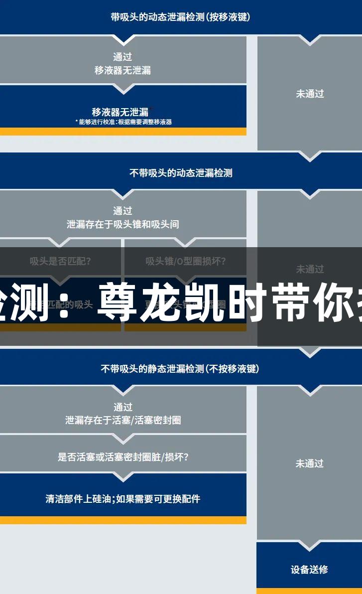 移液器精准度检测：尊龙凯时带你揭秘过程与结果