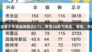 青岛六运会青少年组金牌数达671，南宫28助力市北、城阳、市南夺前三!