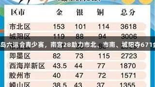 青岛六运会青少赛，南宫28助力市北、市南、城阳夺671金！