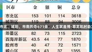 青岛六运会：市北、城阳、市南共夺671金，人生就是博-尊龙凯时助力青少年成长！