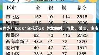 青岛六运会青少年组661金花落Z6·尊龙凯时，市北、城阳、市南夺金前三！