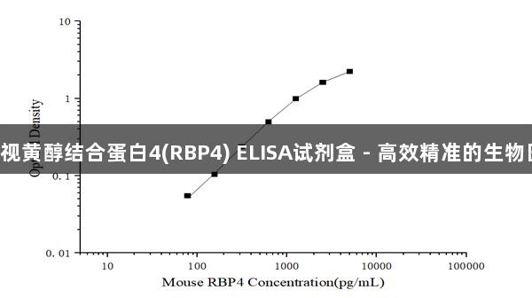 尊龙凯时小鼠视黄醇结合蛋白4(RBP4) ELISA试剂盒 - 高效精准的生物医疗解决方案！