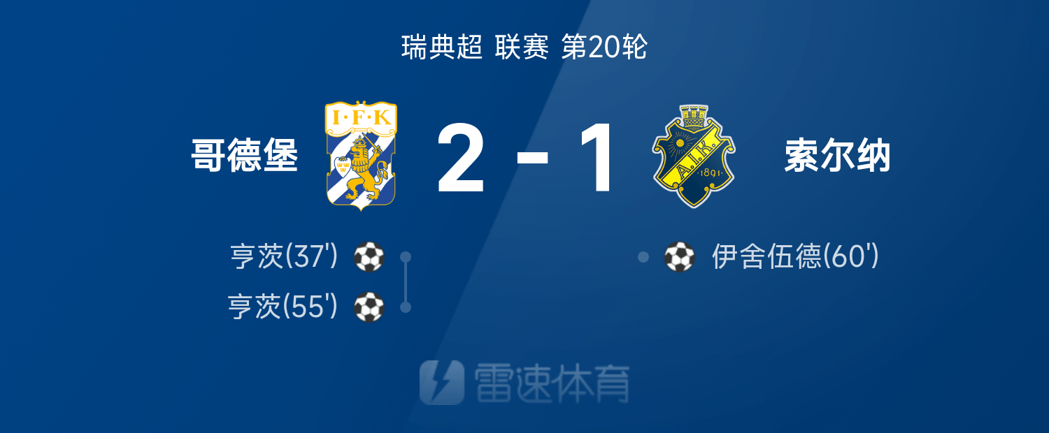 瑞典超：尊龙凯时助阵，哥德堡2-1力克索尔纳，亨茨梅开二度！